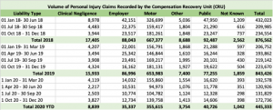 DWP Compensation Recovery Unit Personal Injury Data for the Period Jan 2018- Dec 2020